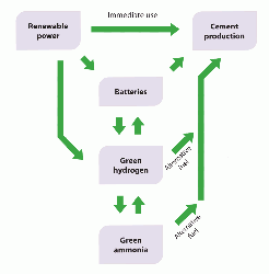 A renewable energy storage and usage concept for the global cement sector. Renewable power can be used immediately, stored in batteries on-site, or converted to green hydrogen, which can then be converted to green ammonia, depending on the quantity of excess power and expected duration of storage. All conversions are industrially feasible but may be economically and/or energetically challenging. Hydrogen can act as a store of electrical power or as a fuel for cement production, while ammonia has been used as a fuel in other industrial sectors.