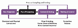 Figure 1: The ‘black-box’ approach used by many plants prioritises product quality over plant capacity and cost.