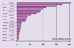 Figure 3: CO2 cost for each EU ETS member state (Millions of Euros) if 2019 - 2020 clinker utilisation rates were maintained in Phase IV.