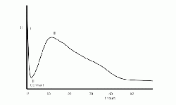 Figure 3. Schematic energy diagram showing heat emitted at various stages of hydration (15).