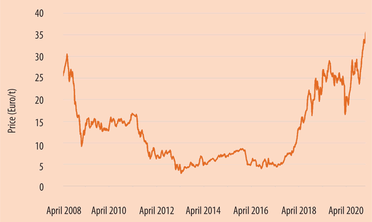 Figure 1: EU ETS credit price, April 2008 - February 2021. One credit permits the owner to emit 1t of CO2 to the atmosphere.