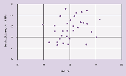 Figure 1: Data from different plants shows how LSF and cement strength can vary over a wide range.