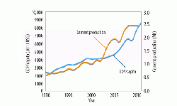 Figure 1: GDP/capita for 1990 - 2011 and cement production for 1990-2010. (1)