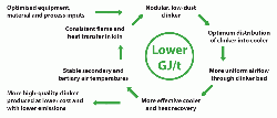 Figure: 3 Positive feedback loop produced with an optimised clinker PSD.