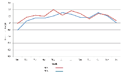 Figure 3: Monthly Spanish cement production in 2015 and 2016. December 2016 value estimated by extrapolating year-on-year change between first 11 months of 2015 and first 11 months of 2016.