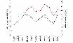 Figure 6: Cement prices in India in Indian Rupees, December 2011 to October 2012 and month-on-month change (%) (10). Prices rose significantly relative to 2011 during the first 10 months of 2012. US$1 = INR53.65 (Conversion accurate as at 26 January 2013). Mean price of 50kg bag over period of graph: INR288 = US$5.36.