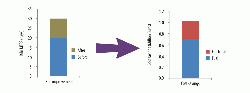 Figure 2: Increasing the kiln  MTBF rate can save over Euro1m/yr.