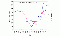 Sporadic GDP/capita (red)(2) and cement production data (blue)(3) for Iraq since 1982.
