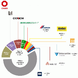 Figure 1: Top 10 cement producers in 2018, by installed cement capacity.