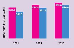 Figure 2: Blast furnace slag (BFS) and granulated blast furnace slag (GBFS) production in 2021, with forecasts for 2025 and 2030. Source: GBFS Focus 2030.