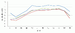 Figure 2: Canadian cement production by month for 2007, 2009 and 2016. A line representing the median monthly production for the period 2007 - 2016 is also shown. Source: Statistics Canada.