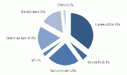 Figure 3: Use of fly ash in industry in 2008.