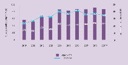 Figure 4: Integrated cement capacity (Mt/yr) and percentage of total capacity (%) controlled by the Top 10 cement producers outside of China, 2010-2019. Source: Global Cement Directories 2010 - 2019 and research towards 2020 Edition.