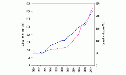 Figure 1: GDP/capita (red) (2) and cement production data (blue) (3) for India between 1990 and 2011. Both GDP/capita and cement production began to increase in the early 1990s amid economic liberalisation, but the ratio between them is much higher than in many other nations.