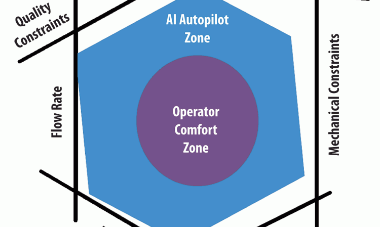 Figure 1: Petuum says its products can operate cement plants safely beyond the ‘comfort zone.’