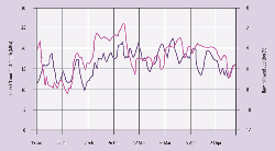 Figure 2: The effect of increasing raw mill quartz sand addition rate (pink) on 1 day mortar strength (purple) at a particular cement plant.