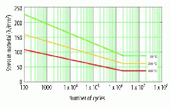 Figure 7: The Wöhler Curve shows, in principle, the fatigue behaviour of steel under stress, induced by an alternating load.