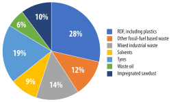 Figure 4: Breakdown of alternative fuels used in cement production, 2020. Numbers rounded to nearest %. Source: Getting the Numbers Right database.