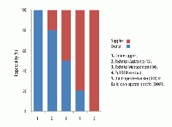 Figure 1: Different types of O&M contract put different levels of emphasis on the parties involved.