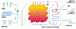 The Rondo Heat Battery converts intermittent renewable electricity into continuous heat for industrial applications: 1. Low-cost, intermittent electricity powers electric heaters; 2. Electric heaters store thermal energy in ceramic material at up to 1500°C; 3. Air is heated by passing through the bricks; 4. Air used to generate steam for industrial processes or; 5. Air used directly for industrial applications, including cement production.