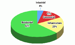 Figure 5: Breakdown of cement use by sector for 2006 - 2011 (6).