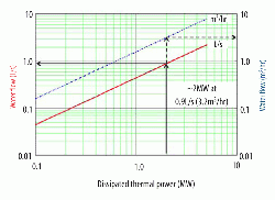 Figure 3: Cooling power by evaporation of water.