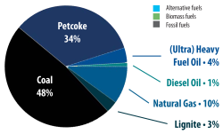 Figure 3: Types of fossil fuels used in cement production, 2020. Numbers rounded to nearest %. Source: Getting the Numbers Right database.