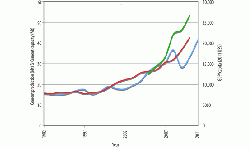 Figure 1: GDP/capita (blue)(2) cement production rates (red)(4) and cement capacity (green)(6) for Saudi Arabia.