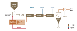 Figure 3: Schematic of conceptual three-stage SMR drying process.