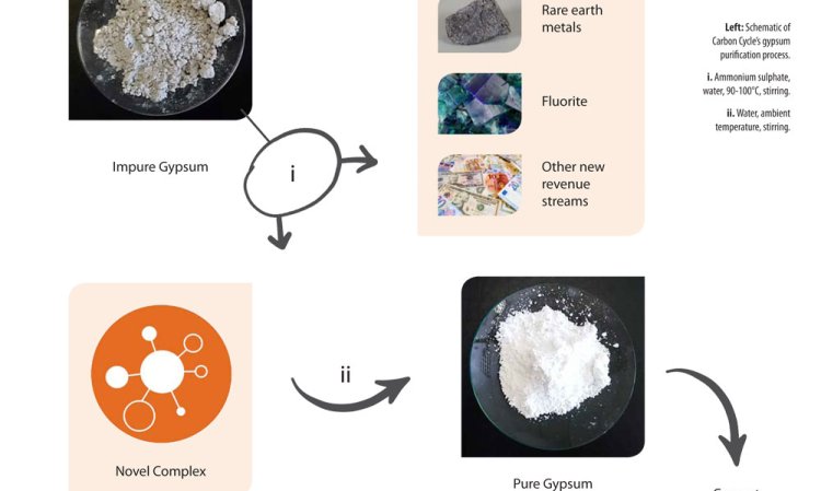 Schematic of Carbon Cycle’s gypsum purification process.
