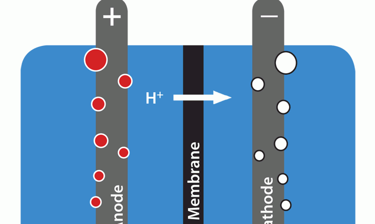 Figure 1: Conventional electrolysis of water to produce hydrogen and oxygen.