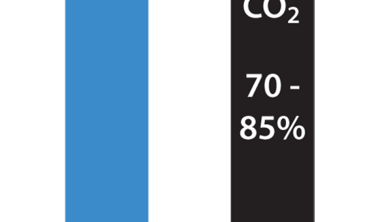 Figure 2: Composition of air (left) and possible future cement kiln atmosphere (right).