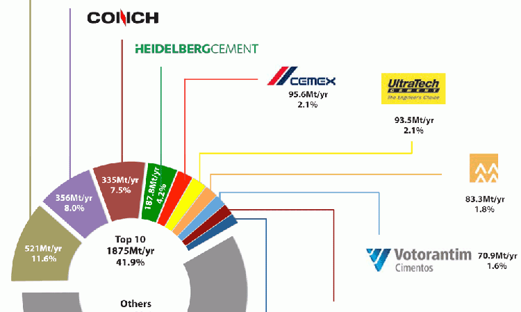 Figure 1: Top 10 cement producers in 2018, by installed cement capacity.