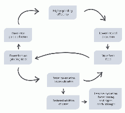 Figure 1: Mode of action of grinding aids.