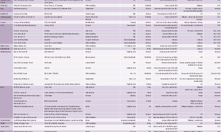 Table 1: Selective list of current CO2 capture utilisation and/or storage (CCU/S) in the cement industry.