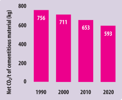 Figure 1: Net CO2 emissions per tonne of cementitious material (kg), 1990 - 2020. Source: GCCA Getting the Numbers Right database.