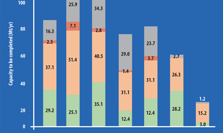 Figure 3: Breakdown of new cement capacities to be commissioned by 2025, derived from the known projects.