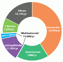 Figure 5: Breakdown of Brazilian integrated cement capacity in 2017. Source: Global Cement Directory 2017.