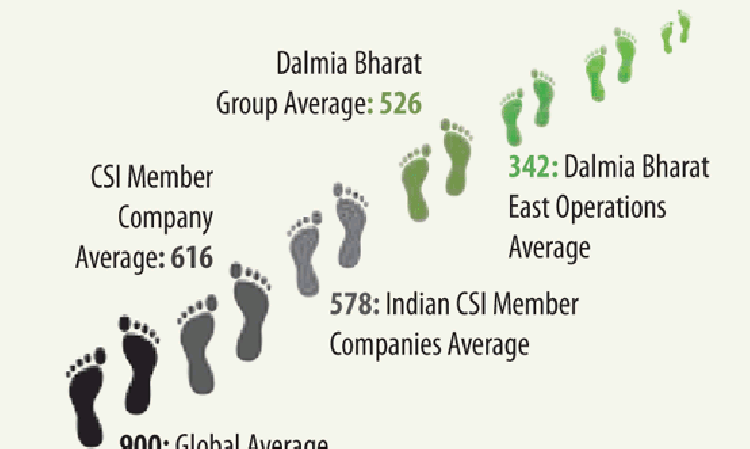 Net CO2 emissions in kg/t of cementitious material. Based on Cement Sustainability Initiative (CSI) Getting the Numbers Right (GNR) data published in 2018. Dalmia Bharat carbon footprint based on CO2 and Energy Protocol of CSI.