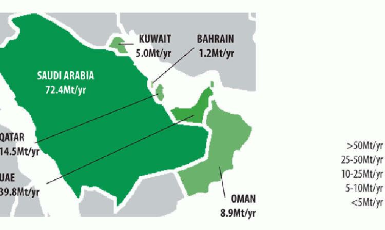 Figure 3: Cement capacity of GCC countries in 2019. Source: Research towards Global Cement Directory 2020.