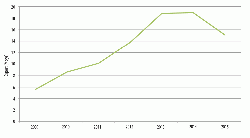 Figure 3: Iranian cement exports 2009 -  2015. (1)
