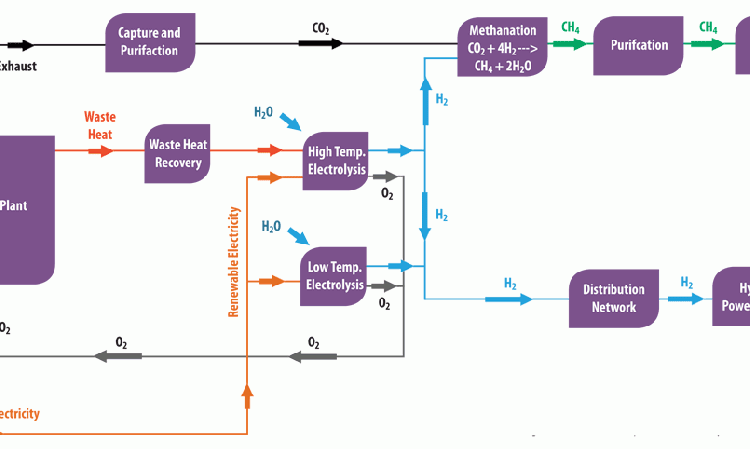 Figure 3: A scheme proposed by VICAT in which the electrolysis of water plays an essential role in lowering the environmental impact of the cement production process.