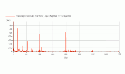 Frequency spectrum of vibrations in vertical direction in one of the measured points on the casing.