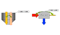 Figure 1: Comparison of waste heat recovery and waste heat conversion. Waste heat recovery in a cyclone (left) and waste heat conversion in a power plant (right).