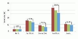 Figure 3: Regional Brazilian cement sales (Mt) between 2014 and 2016. Source: SNIC.