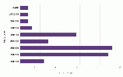 Figure 2: Integrated open projects due to be commissioned in 2018 - 2022 by kiln size (t/day). Source: Cement Project Focus 2022, OneStone Consulting SL.