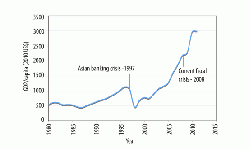Indonesian GDP/capita from 1980-2011 in 2010 US$. Source: World Bank Indicators.