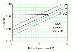 Figure 2: Cooling power due to air blower capacity at kiln shell.