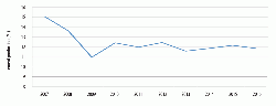 Figure 1: Canadian cement production, 2007 - 2016. Source: Statistics Canada.