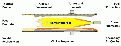 Figure 4: Some of the main factors that affect clinker melt levels, reactivity and particle size.